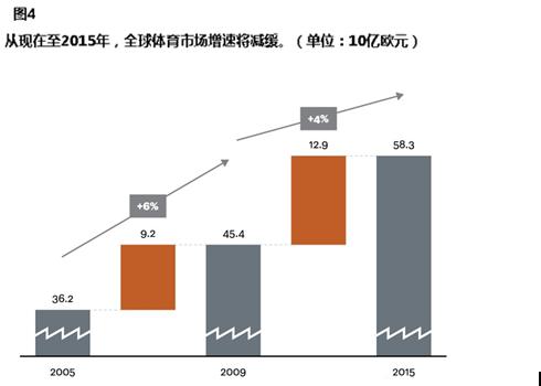 全球體育產(chǎn)業(yè)的產(chǎn)值