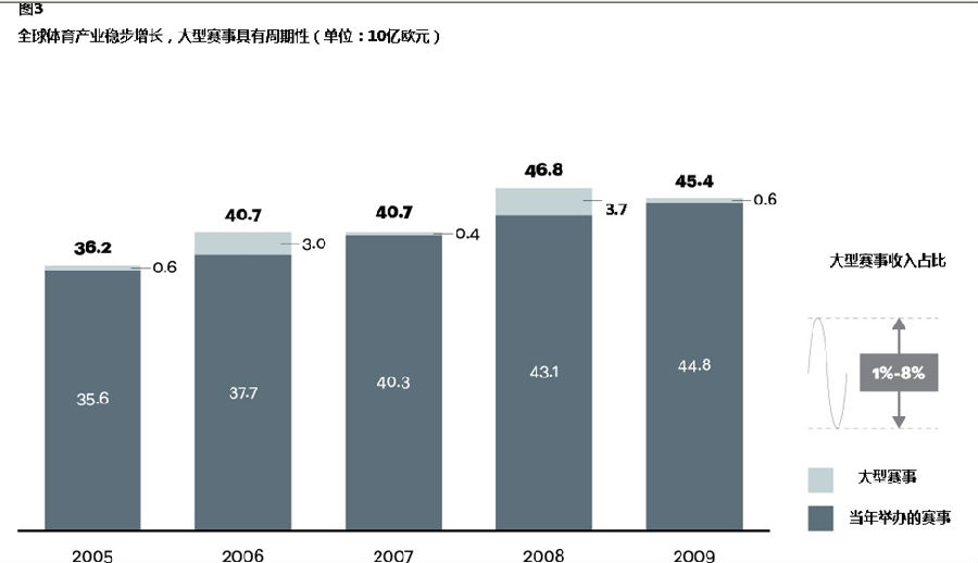 全球體育產(chǎn)業(yè)的產(chǎn)值